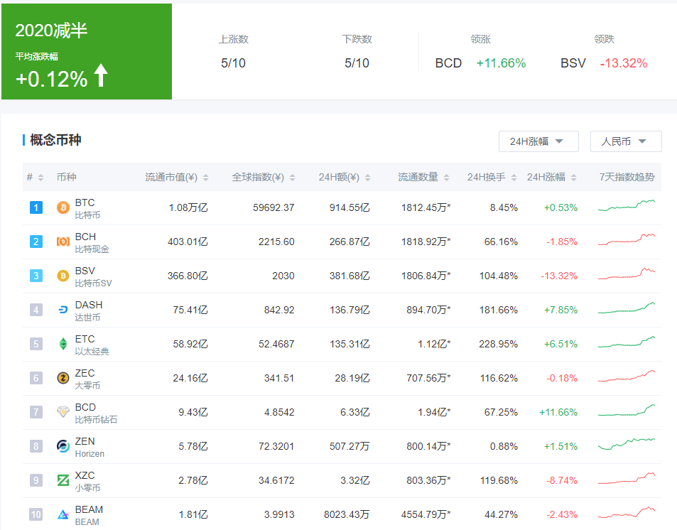 BSV-比特币SV怎么样?BSV-比特币SV还会继续上涨吗?