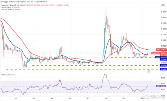 价格分析：BTC、ETH、BNB、DOGE、LTC