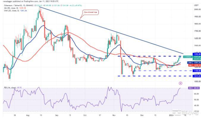 价格分析：BTC、ETH、BNB、DOGE、LTC