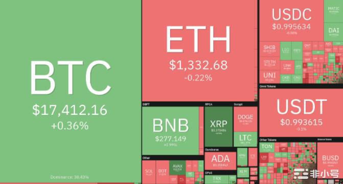 价格分析：BTC、ETH、BNB、DOGE、LTC