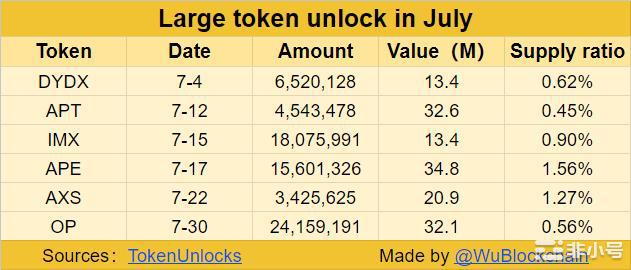 7月解锁5个代币：DYDX、APT、 Optimism-非小号